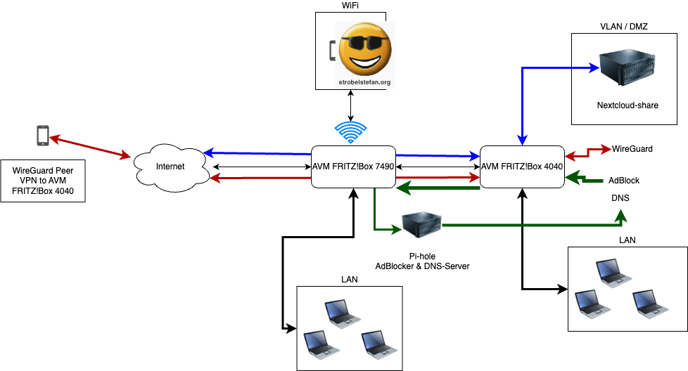 Network Layout